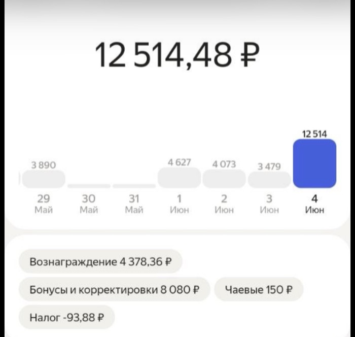 Скриншот приложения Яндекс Про: доход за 4 июня 2026 года — 12 514,48 рубля, из них бонусы и корректировки 8080 рублей