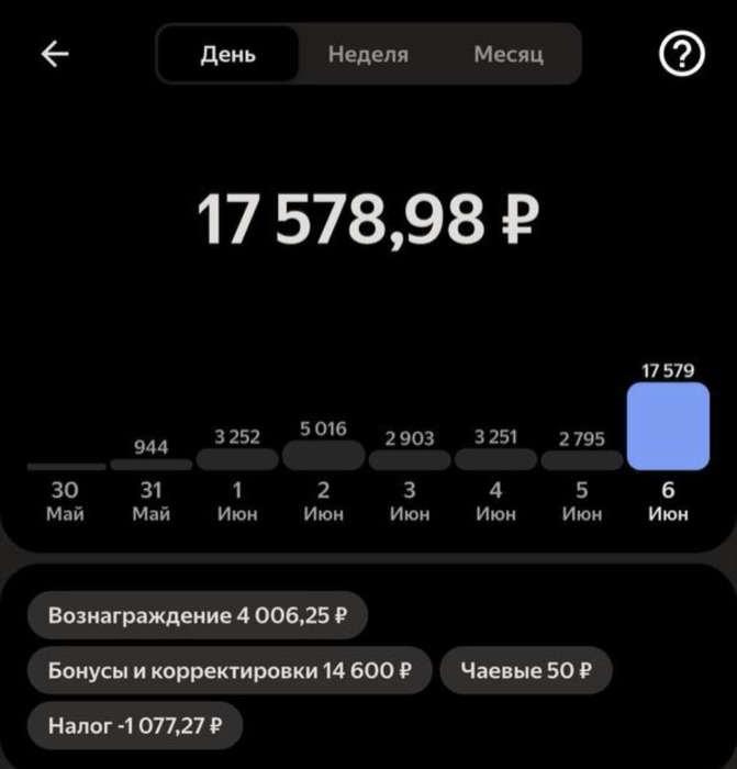 Скриншот приложения Яндекс Про: доход за 6 июня 2026 года — 17 578,98 рубля, из них бонусы и корректировки 14 600 рублей