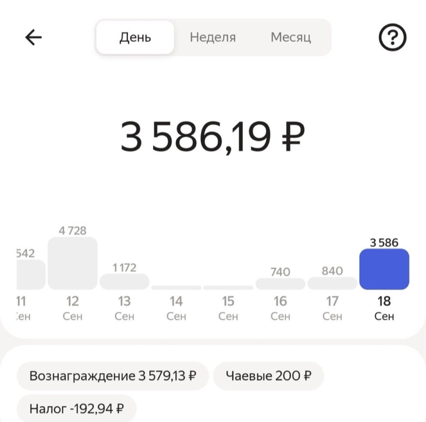 Скриншот приложения Яндекс Про, вкладка День: 18 сентября 3 586,19 рубля; вознаграждение 3 579,13, чаевые 200, налог −192,94 рубля