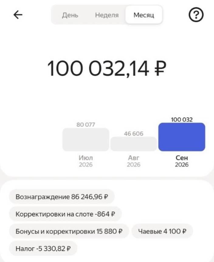 Скриншот приложения Яндекс Про, вкладка Месяц: сентябрь 2026 года 100 032,14 рубля; вознаграждение 86 246,96, корректировки на слоте −864, бонусы и корректировки 15 880, чаевые 4 100, налог −5 330,82 рубля