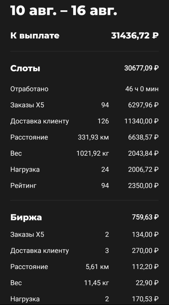Скриншот приложения X5 Курьер: неделя 10–16 августа 2026 года — к выплате 31 436,72 рубля, слоты 30 677,09 за 46 часов плюс биржа 759,63