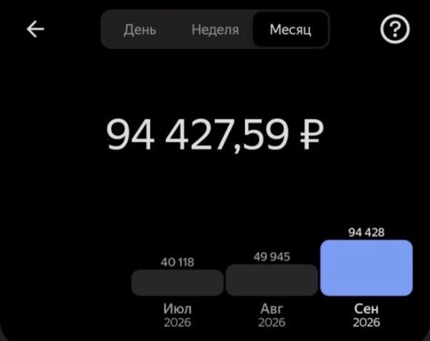 Скриншот приложения Яндекс Про, вкладка Месяц: сентябрь 2026 года — 94 427,59 рубля, июль 40 118, август 49 945