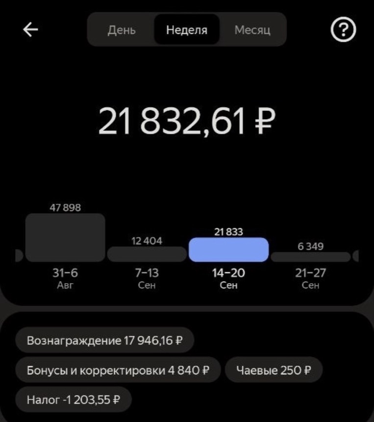 Скриншот приложения Яндекс Про, вкладка Неделя: 14–20 сентября 21 832,61 рубля; недели 31 августа–6 сентября 47 898, 7–13 сентября 12 404, 21–27 сентября 6 349; разбивка: вознаграждение 17 946,16, бонусы и корректировки 4 840, чаевые 250, налог −1 203,55