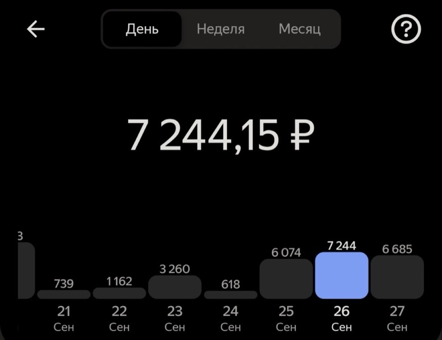 Скриншот приложения Яндекс Про, вкладка День: 26 сентября 7 244,15 рубля; по дням: 21 сентября 739, 22 — 1 162, 23 — 3 260, 24 — 618, 25 — 6 074, 26 — 7 244, 27 — 6 685
