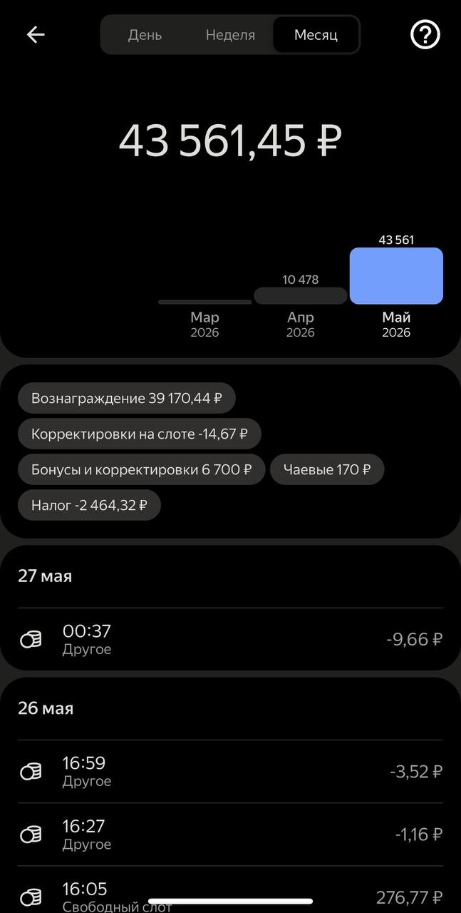 Скриншот приложения Яндекс Еда: май 2026 — итог 43 561 рубль, вознаграждение 39 170 рублей, бонусы 6 700 рублей