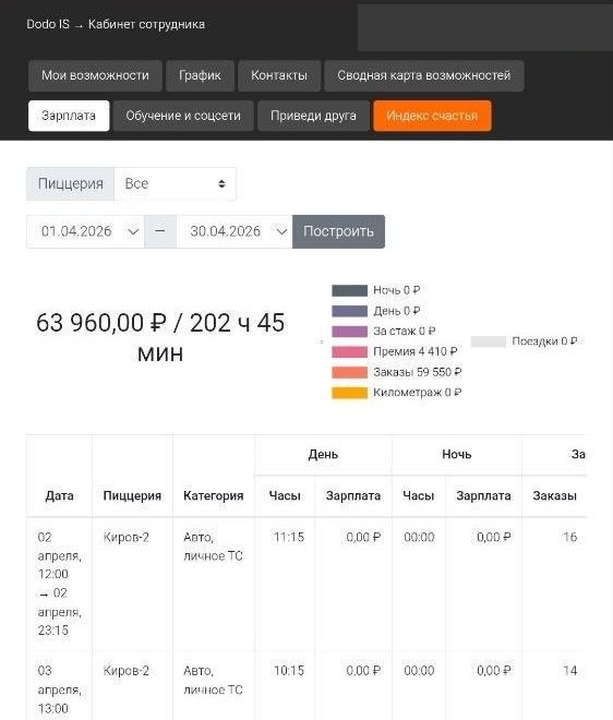 Скриншот кабинета сотрудника ДоДо в Кирове: 63 960 рублей за 202 часа 45 минут, заказы 59 550 рублей, премия 4 410 рублей, дневная и ночная ставка 0 рублей