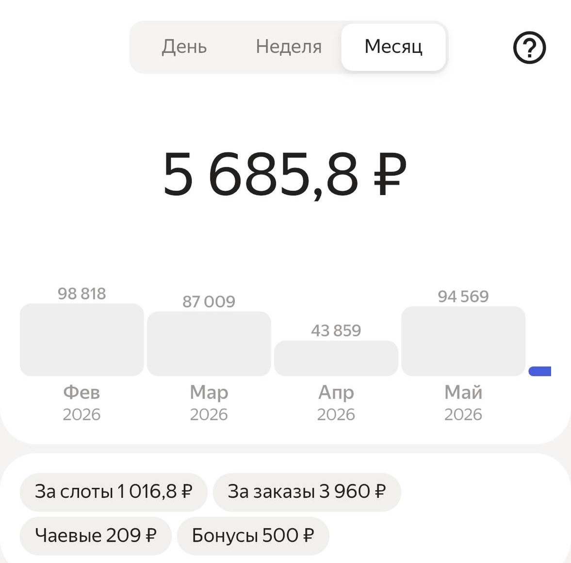 Экран месяцев в Яндекс Про: февраль 98818, март 87009, апрель 43859, май 94569 рублей, с разбивкой за слоты, за заказы, чаевые и бонусы