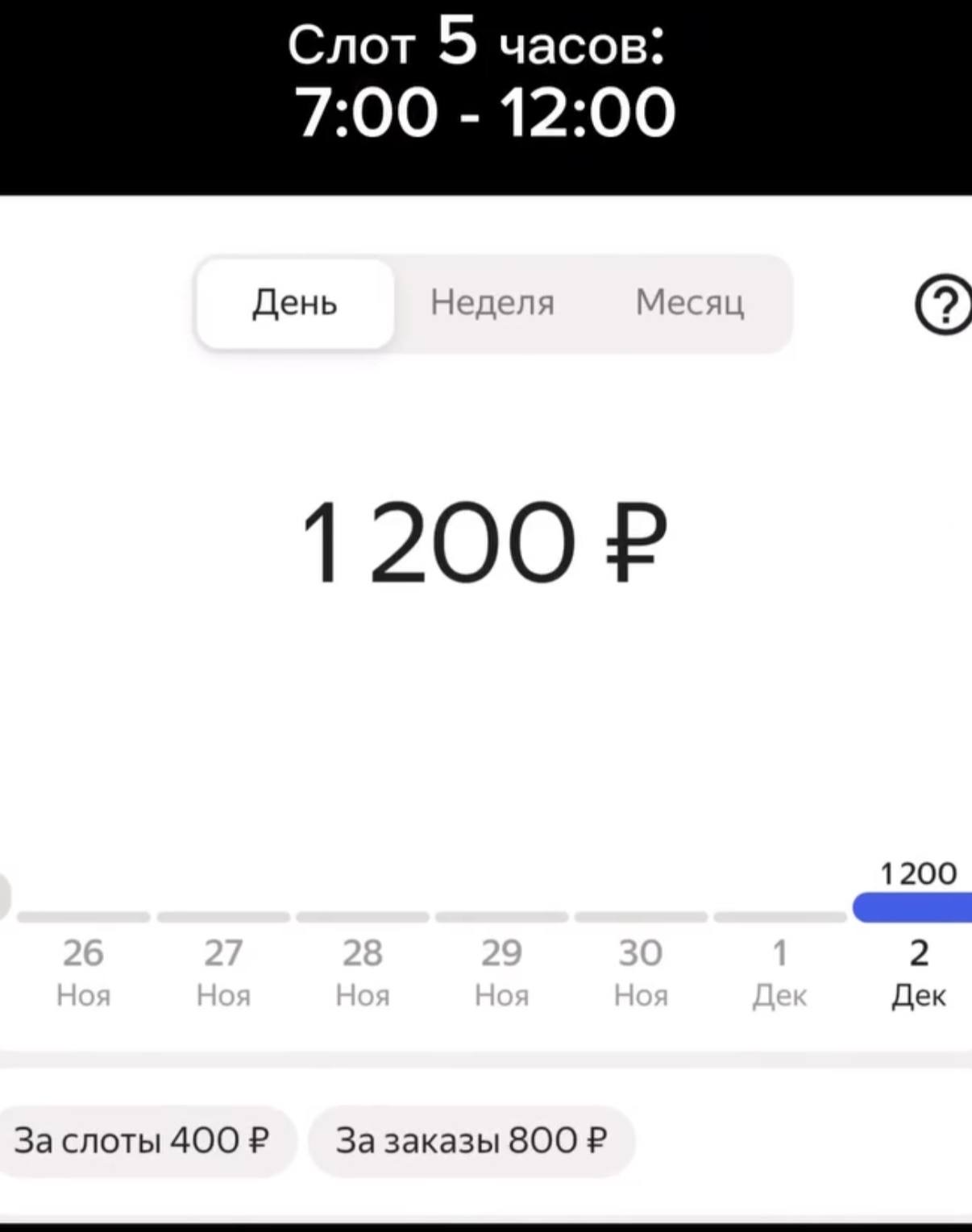 Экран выплат Яндекс Про: слот 5 часов с 7:00 до 12:00, итого 1200 рублей, из них за слоты 400 рублей и за заказы 800 рублей