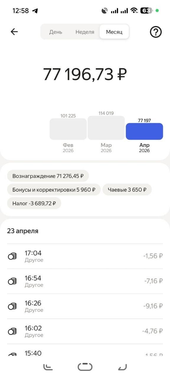 Экран «Месяц» Яндекс Про: апрель 2026 — 77 196,73 рубля, в разбивке налог −3 689,72 и списания «Другое» по несколько рублей