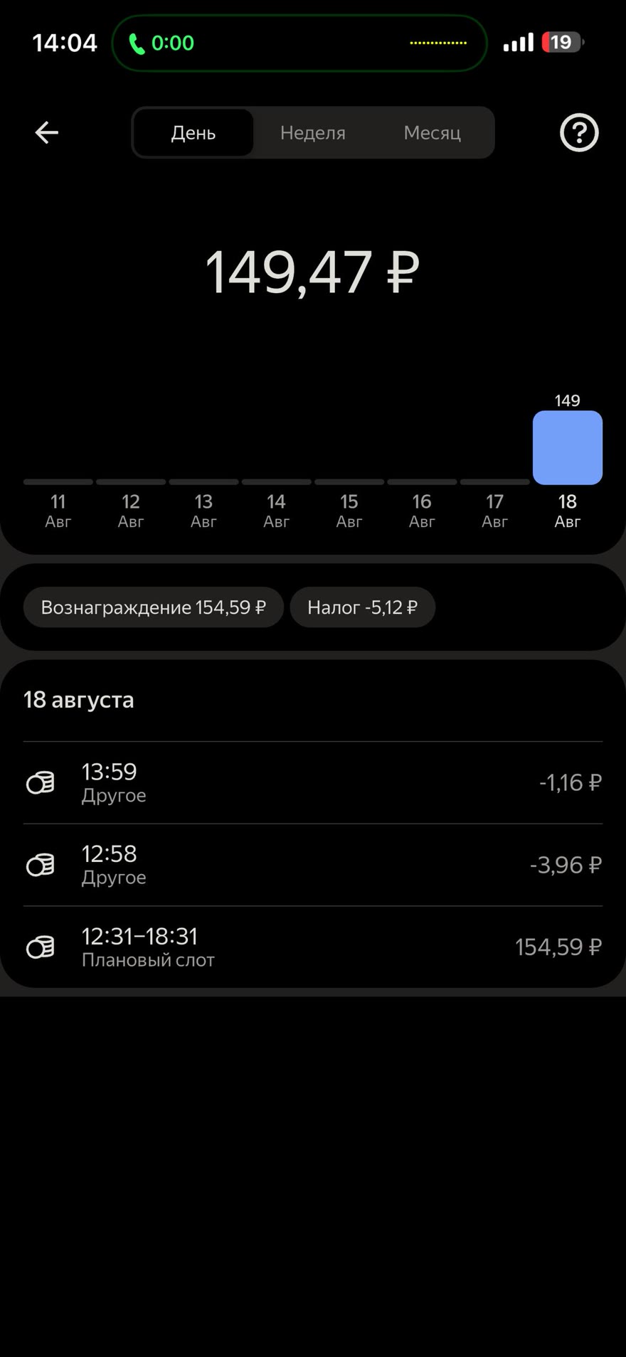 Экран выплат Яндекс Про 18 августа, 14:04: итог дня 149,47 ₽, вознаграждение 154,59 ₽, налог −5,12 ₽, плановый слот 12:31–18:31