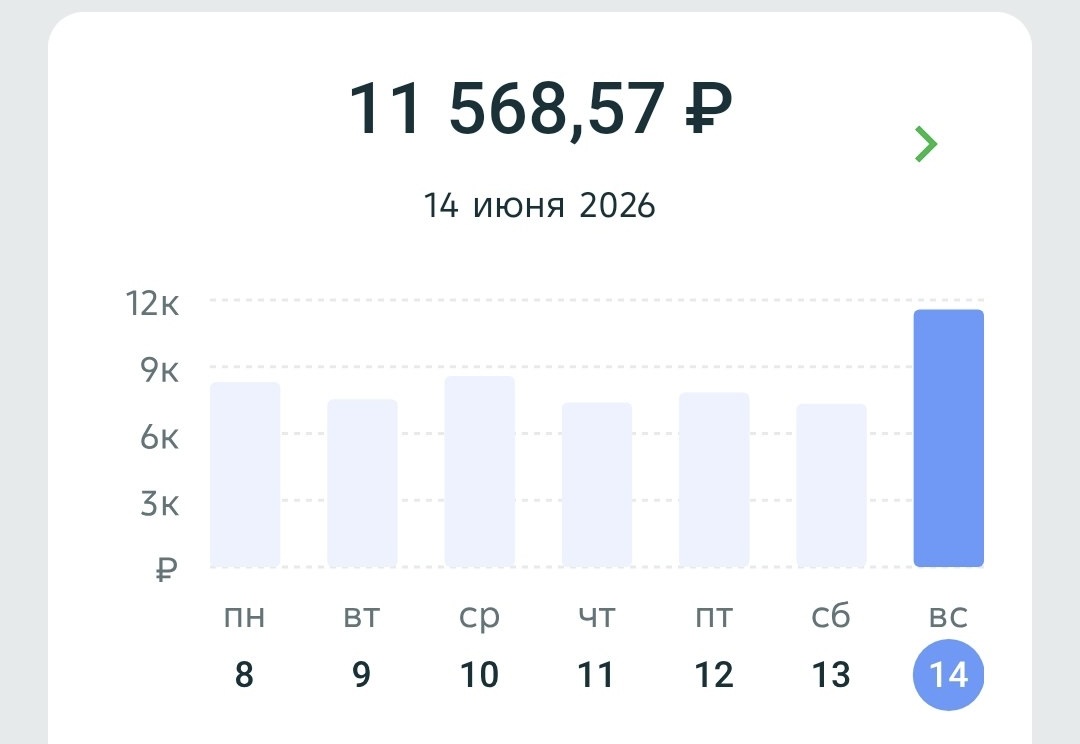 Купер · 12 отработанных часов · 11 568,57 ₽ за смену.