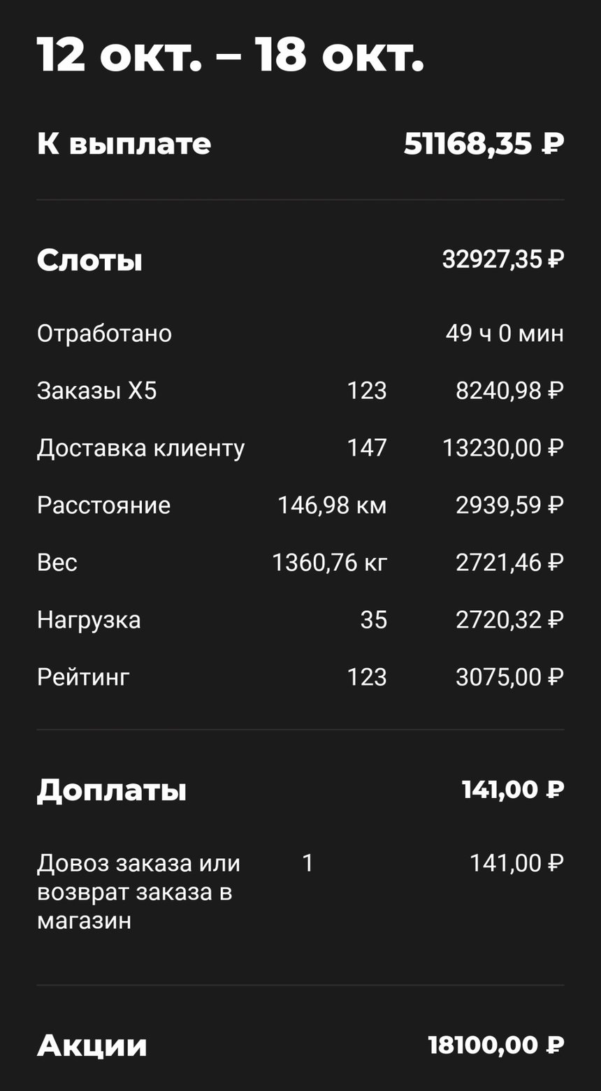 X5: неделя 12–18 октября 2026 — к выплате 51 168,35 ₽. Слоты 32 927,35 ₽ за 49 ч, доплаты 141 ₽, «Акции» 18 100 ₽.