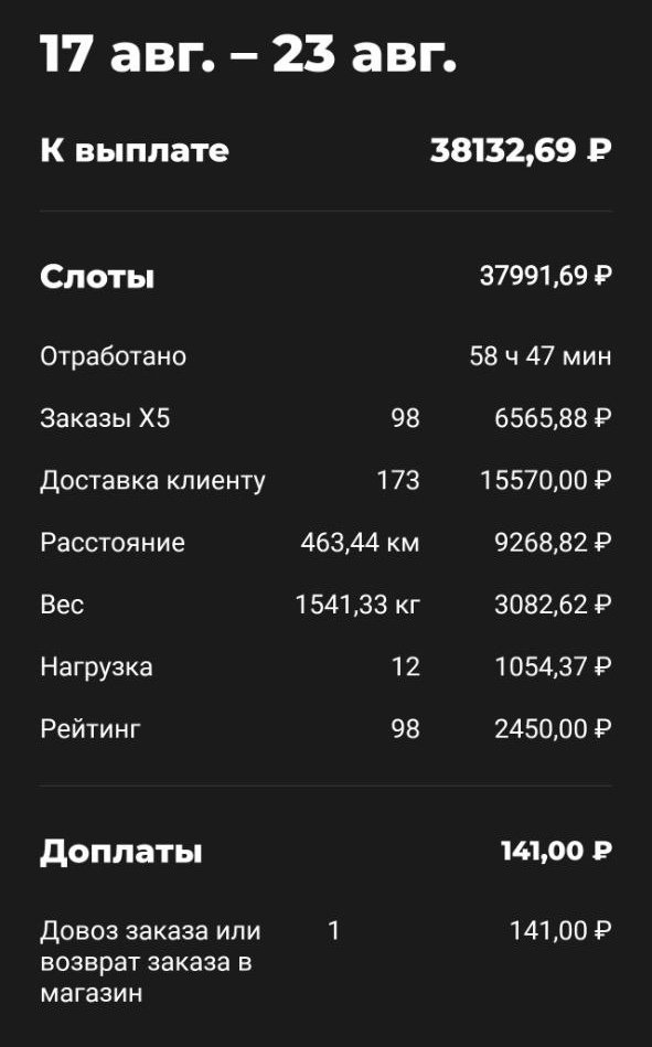 X5: неделя 17–23 августа 2026 — к выплате 38 132,69 ₽; слоты 37 991,69 ₽ за 58 ч 47 мин, 173 доставки, доплата 141 ₽ за довоз или возврат заказа.