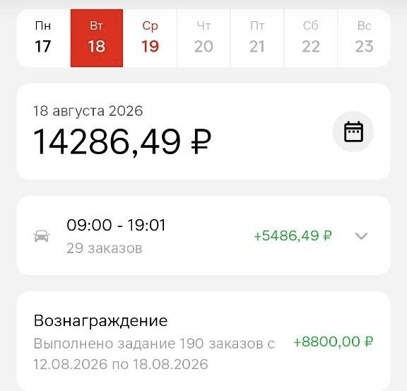 Магнит Доставка, авто: 18 августа 2026 — 14 286,49 ₽. Слот 09:00–19:01 на 29 заказов дал 5 486,49 ₽, задание «190 заказов с 12.08 по 18.08» — ещё +8 800 ₽ (62% дня). Это бонус, а не смена.
