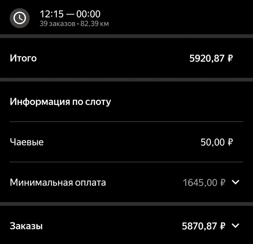 Яндекс Еда: слот 12:15–00:00, 39 заказов, 82,39 км — итого 5 920,87 ₽ (≈504 ₽/ч, посчитано нами); минимальная оплата 1 645 ₽ не понадобилась.
