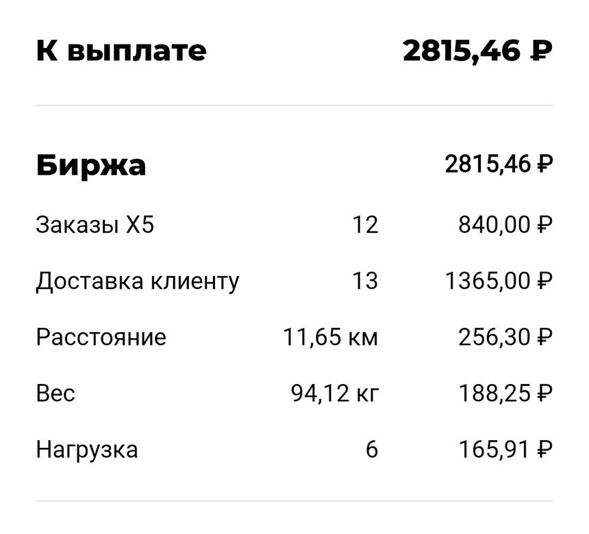 X5, 26 сентября 2026, «Биржа» (без слота): 2 815,46 ₽ до налога. Заказы X5 12 — 840 ₽, доставка клиенту 13 — 1 365 ₽, 11,65 км — 256,30 ₽, 94,12 кг — 188,25 ₽, «Нагрузка» 6 — 165,91 ₽.