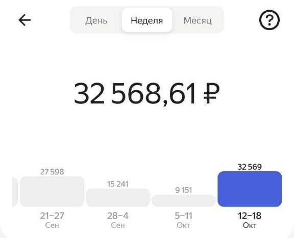 Яндекс Еда, неделя 12–18 октября 2026: 32 568,61 ₽. Соседние недели того же курьера — 27 598, 15 241 и 9 151 ₽. Часы не видны.