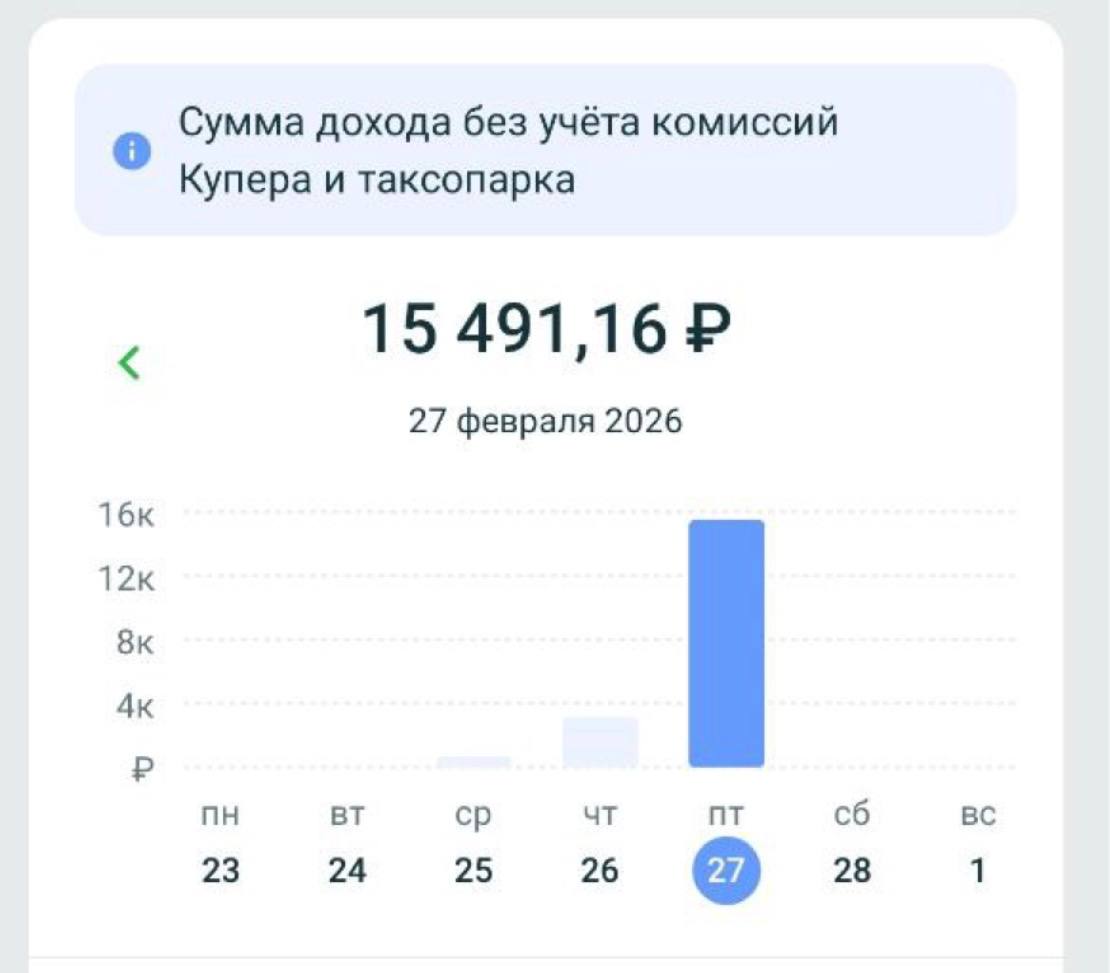 Купер, Москва, авто: доход за день 27.02.2026 — 15 491 ₽ до вычета комиссий Купера и таксопарка